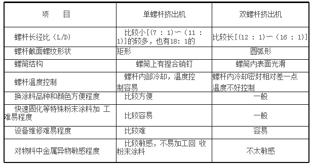 单、双螺杆挤出机传统粉末涂料行业特性对比